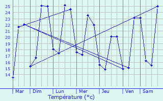 Graphique des tempratures prvues pour Larressingle