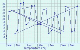 Graphique des tempratures prvues pour Virazeil