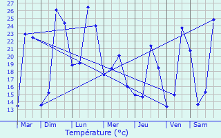 Graphique des tempratures prvues pour Hastingues