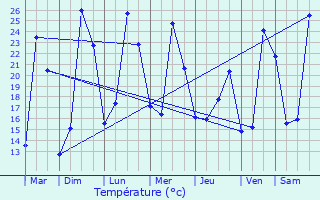 Graphique des tempratures prvues pour Nontron