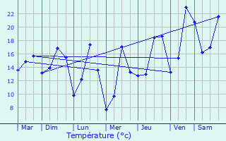 Graphique des tempratures prvues pour Wizernes