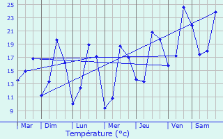 Graphique des tempratures prvues pour Berse