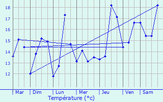 Graphique des tempratures prvues pour Sibiril