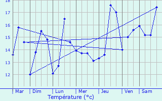 Graphique des tempratures prvues pour Plouguerneau