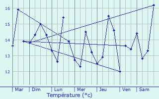 Graphique des tempratures prvues pour Saint-Renan