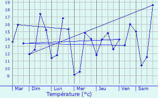 Graphique des tempratures prvues pour Pont-l