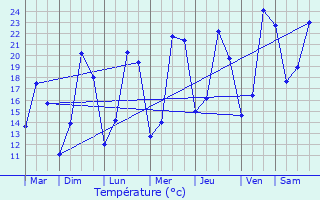 Graphique des tempratures prvues pour crouves