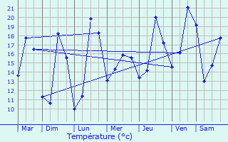 Graphique des tempratures prvues pour Saint-Aubin-de-Blaye