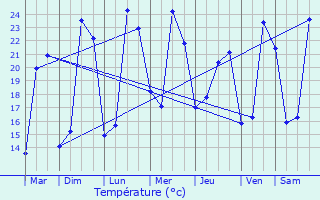 Graphique des tempratures prvues pour Oyr