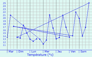 Graphique des tempratures prvues pour Faverges