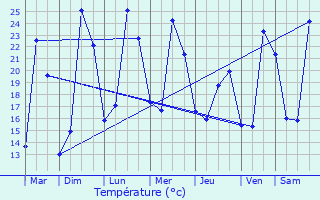 Graphique des tempratures prvues pour Monsec