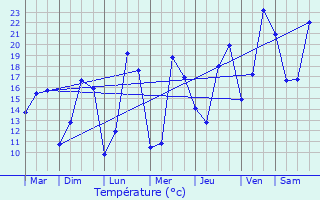 Graphique des tempratures prvues pour Longueau