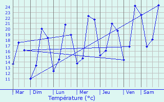 Graphique des tempratures prvues pour Dieuze