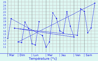 Graphique des tempratures prvues pour Saint-Bonnet-de-Mure