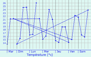 Graphique des tempratures prvues pour Sabaillan