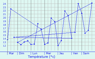 Graphique des tempratures prvues pour Schoten