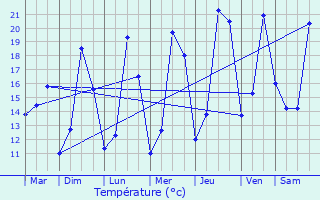 Graphique des tempratures prvues pour Coutevroult