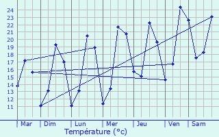 Graphique des tempratures prvues pour Azannes-et-Soumazannes