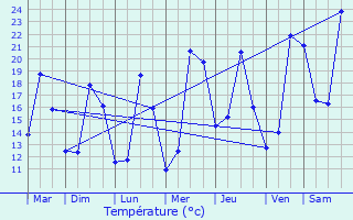 Graphique des tempratures prvues pour Craponne