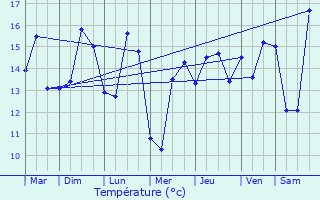 Graphique des tempratures prvues pour Penmarch