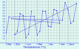 Graphique des tempratures prvues pour Dammarie-les-Lys