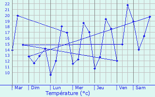 Graphique des tempratures prvues pour Vis