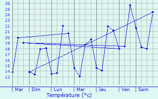 Graphique des tempratures prvues pour Achres