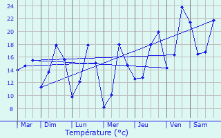 Graphique des tempratures prvues pour Divion