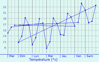 Graphique des tempratures prvues pour Hlesmes