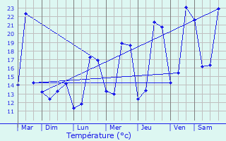 Graphique des tempratures prvues pour Hemiksem