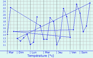 Graphique des tempratures prvues pour Dessel