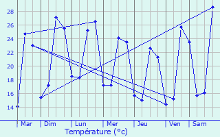 Graphique des tempratures prvues pour Baudignan