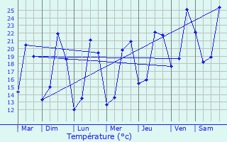 Graphique des tempratures prvues pour Pontcarr