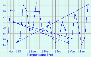 Graphique des tempratures prvues pour Herm