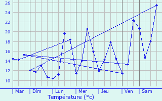 Graphique des tempratures prvues pour Trvillach