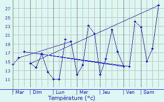 Graphique des tempratures prvues pour Trbes