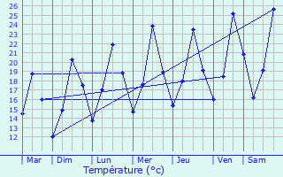 Graphique des tempratures prvues pour Mons