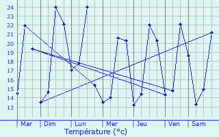 Graphique des tempratures prvues pour Caissargues