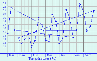 Graphique des tempratures prvues pour Lanaken