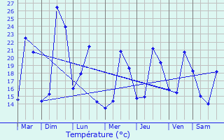 Graphique des tempratures prvues pour Thzan-ls-Bziers