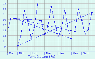 Graphique des tempratures prvues pour Dtrier