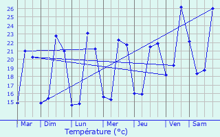 Graphique des tempratures prvues pour Montgeron