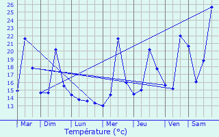 Graphique des tempratures prvues pour Moutiers