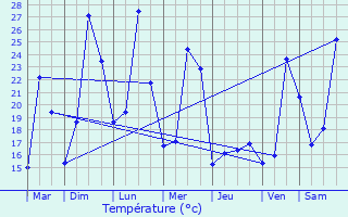 Graphique des tempratures prvues pour Cailla