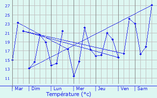 Graphique des tempratures prvues pour Puget