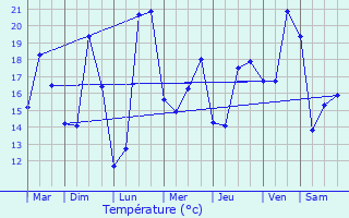 Graphique des tempratures prvues pour Mimizan