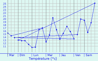 Graphique des tempratures prvues pour Taurinya