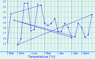 Graphique des tempratures prvues pour Royan