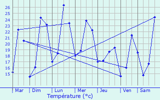 Graphique des tempratures prvues pour Lesparre-Mdoc