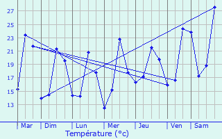 Graphique des tempratures prvues pour Maubec